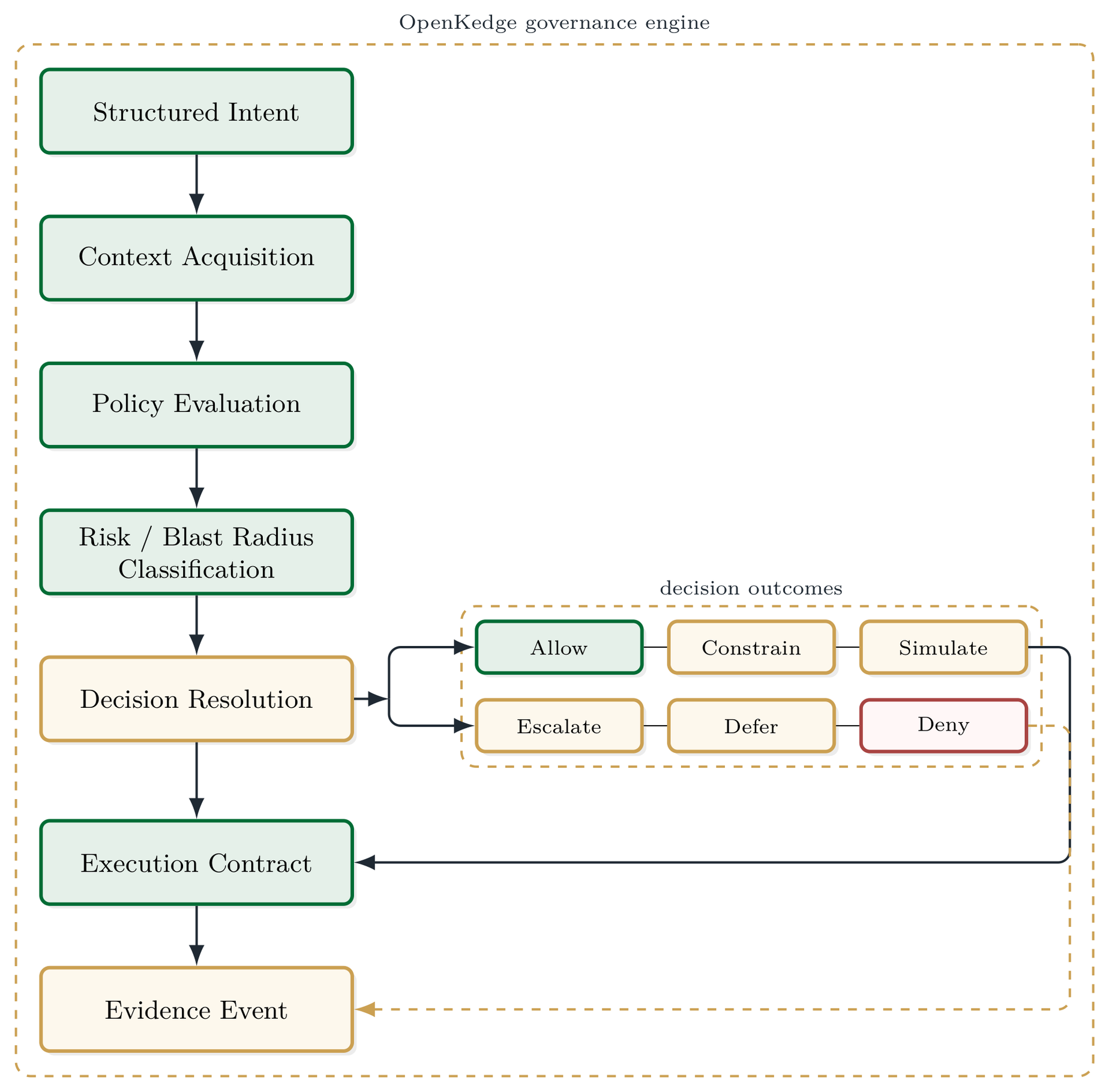 OpenKedge decision lifecycle. A structured intent is evaluated against system context,
policy, and risk/blast-radius constraints before being resolved into an explicit decision
outcome. Outcomes that permit bounded execution produce an execution contract; outcomes
that deny, defer, or require escalation are still recorded as evidence events, preserving
auditability even when no mutation occurs.