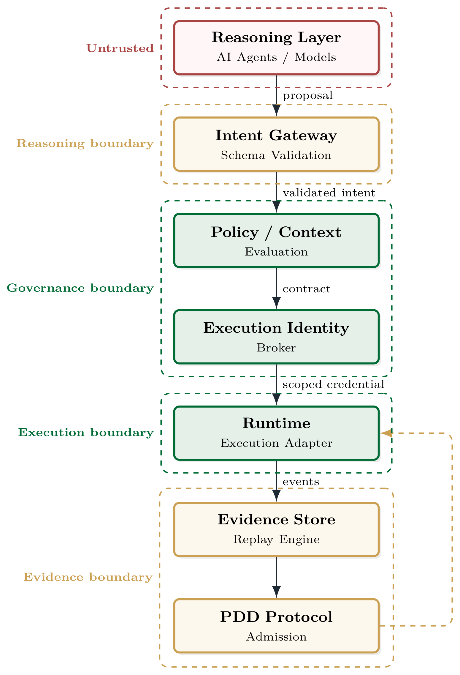 Trust boundaries in the Autonomous State Control Plane threat model.
