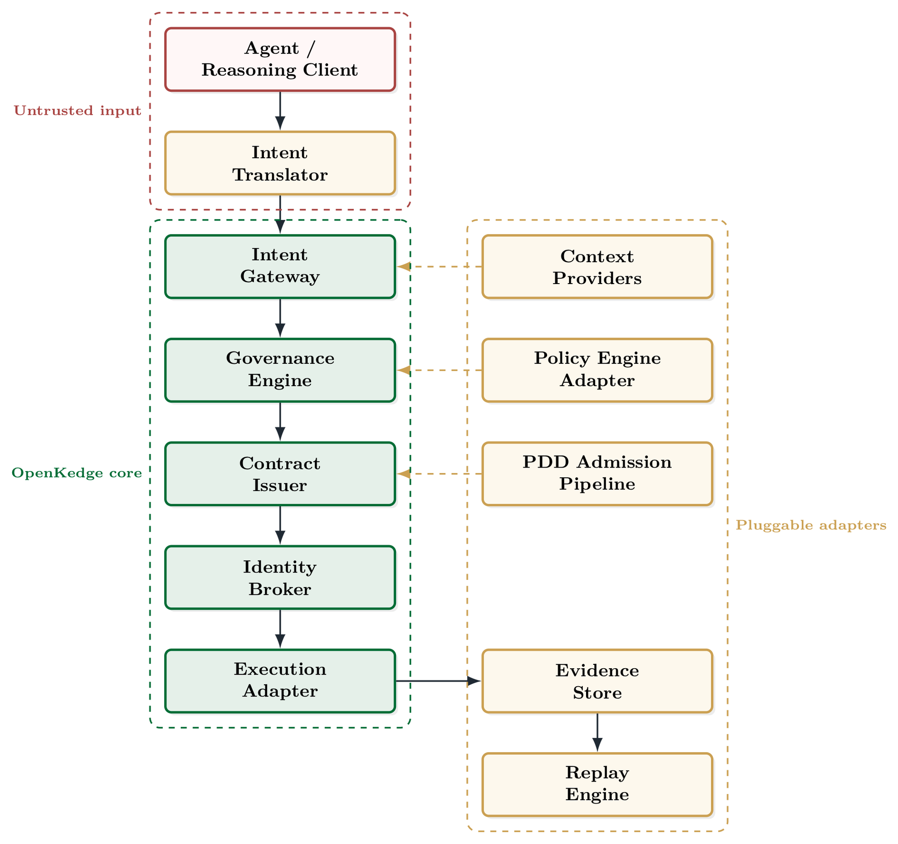 Reference implementation components for OpenKedge.